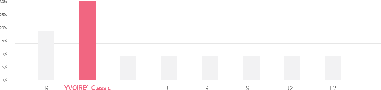 Grafico Relación de reticulación de los productos de relleno HA